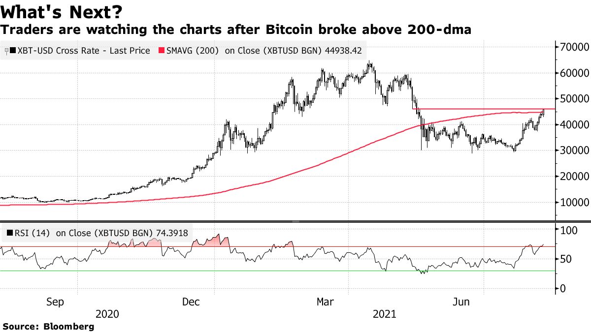 Bitcoin Rebounds as $K Target for Comes in View