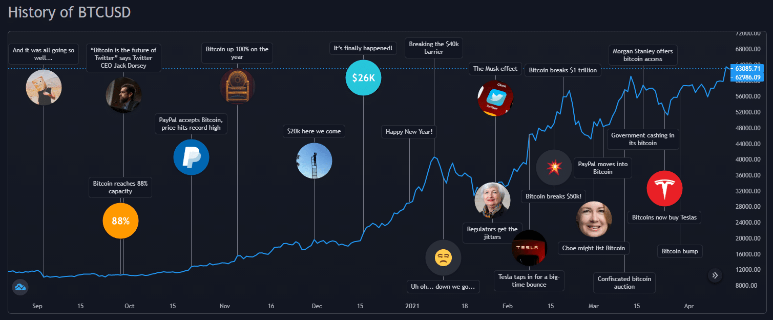 Bitcoin Price Prediction & Forecast for , , | helpbitcoin.fun