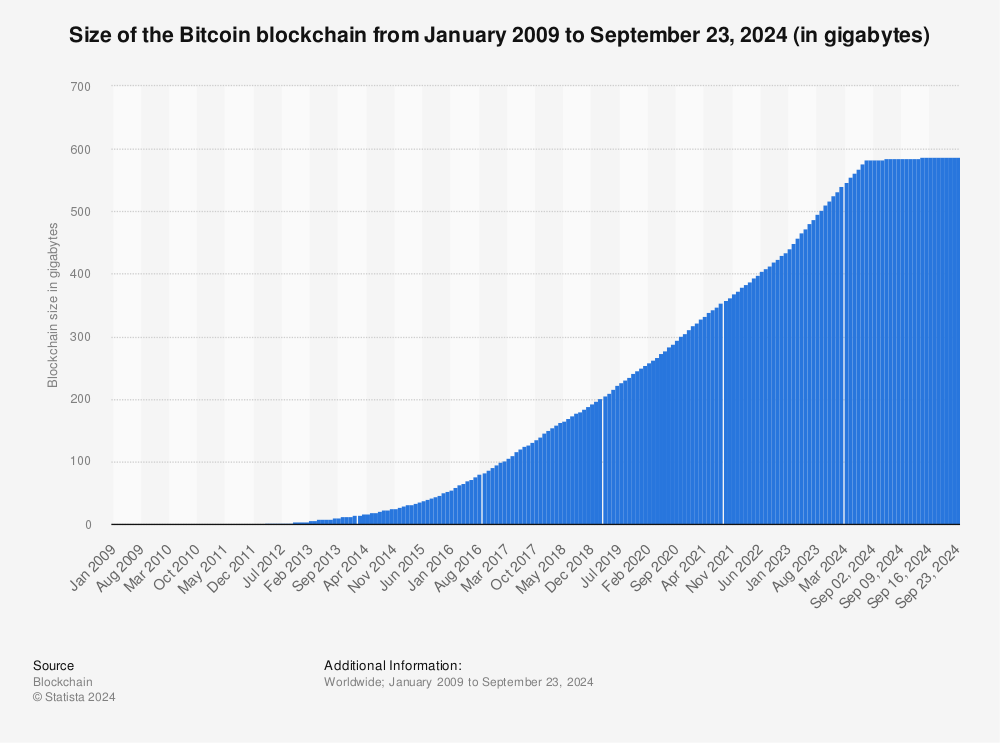 Bitcoin blockchain size | Statista