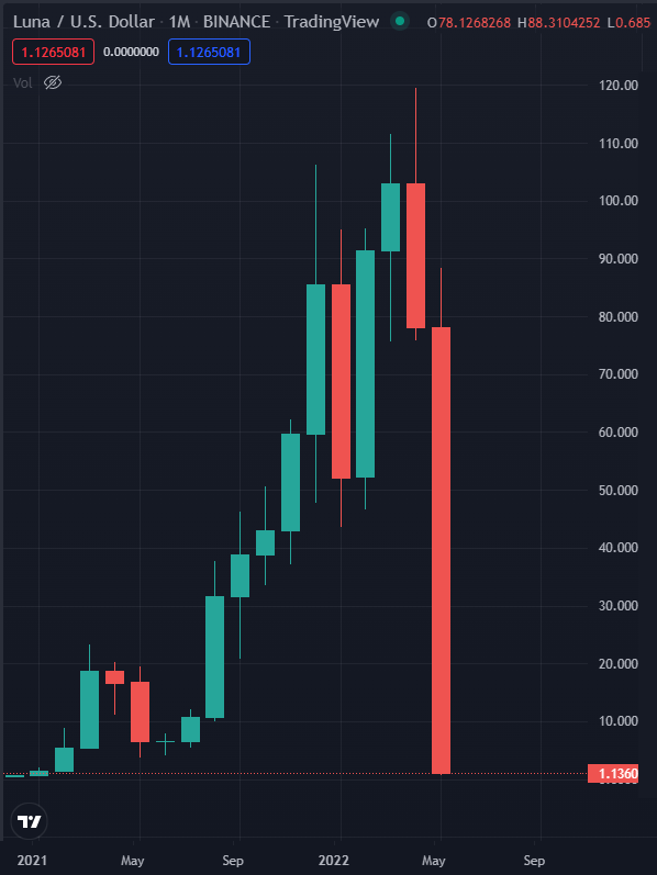 Terra Price Today - LUNA to US dollar Live - Crypto | Coinranking