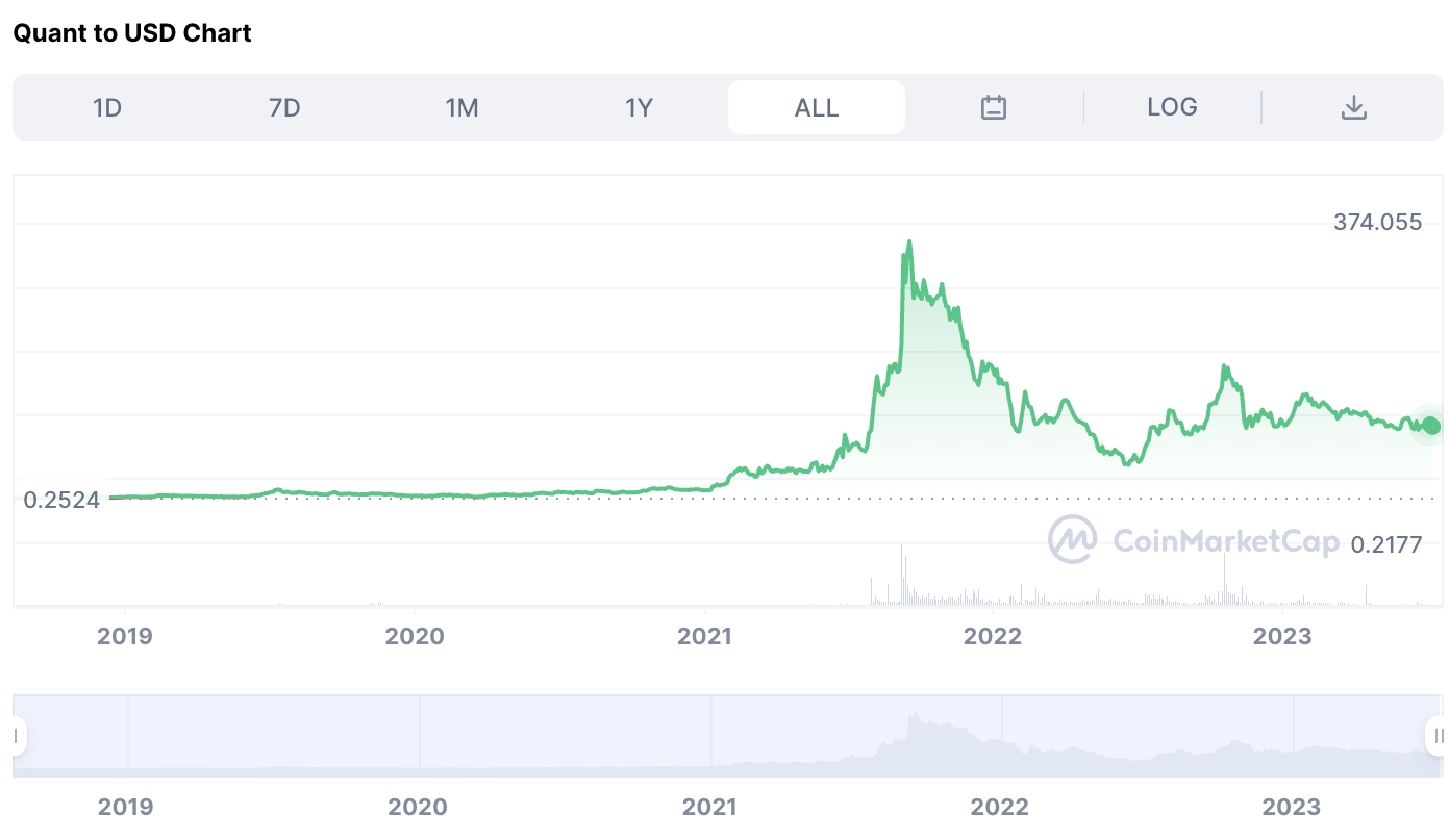 Fundamental analysis of the Quant cryptocurrency