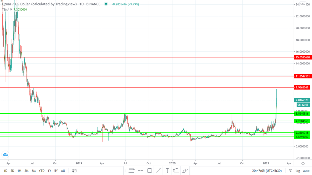 Qtum (QTUM) Price Prediction 