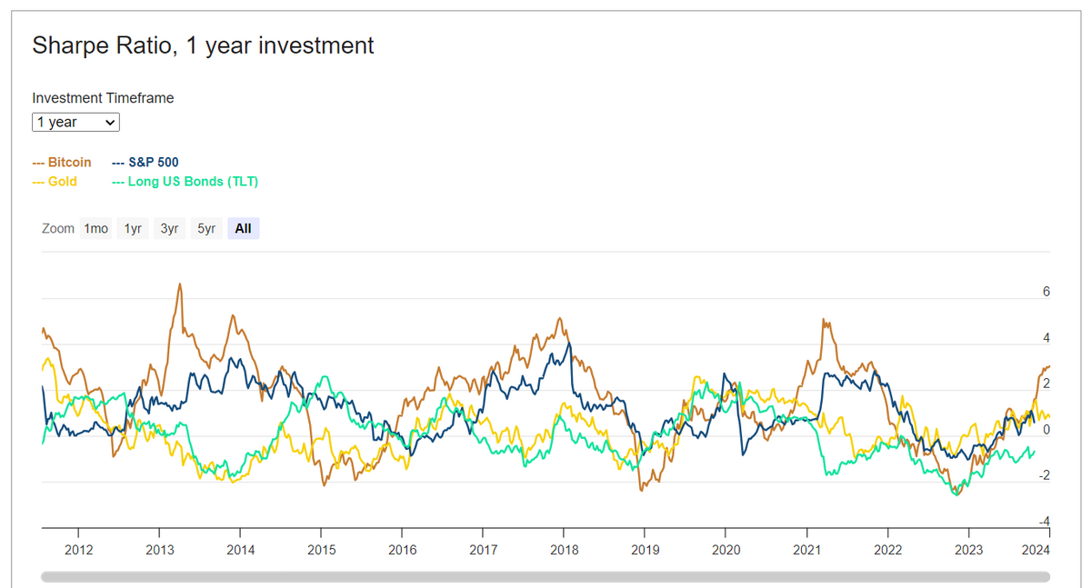 Bitcoin return on investment | Statista