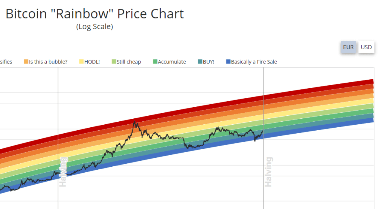 Bitcoin Rainbow Chart | Newhedge