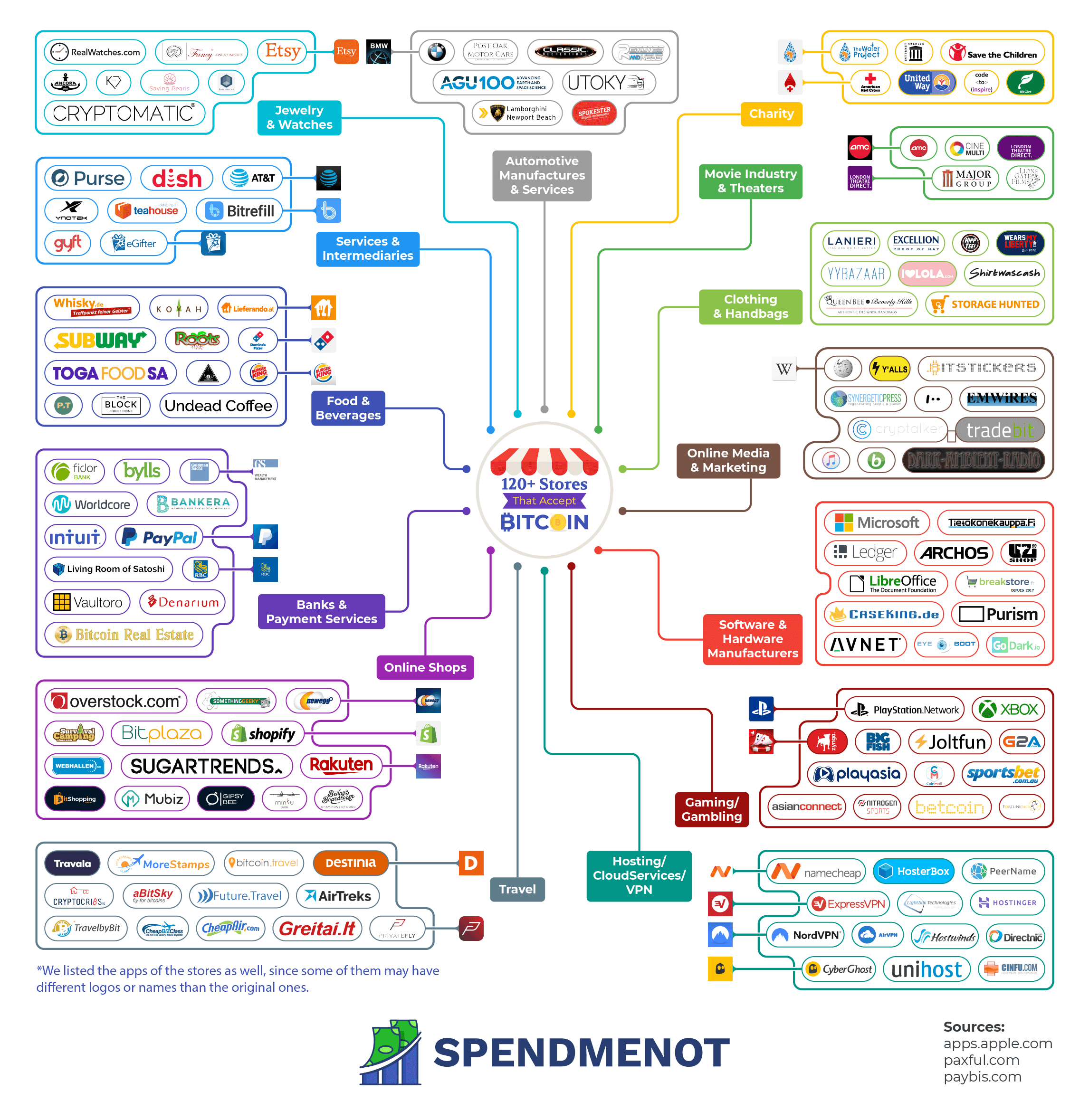 Who Accepts Bitcoin as Payment - companies, merchants, online stores?