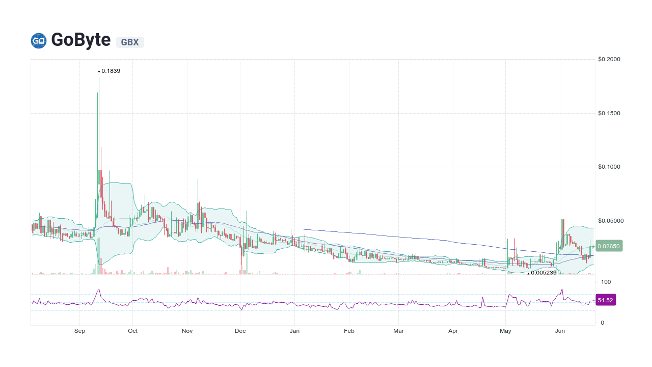 GoByte (GBX) Price CAD | News, Trends & Charts | Bitbuy