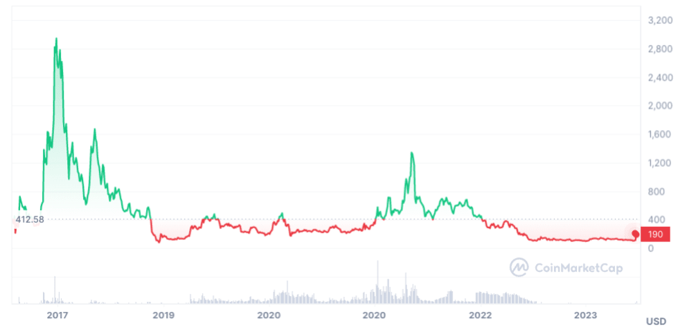 Bitcoin Cash (BCH) Price Prediction for Tommorow, Month, Year