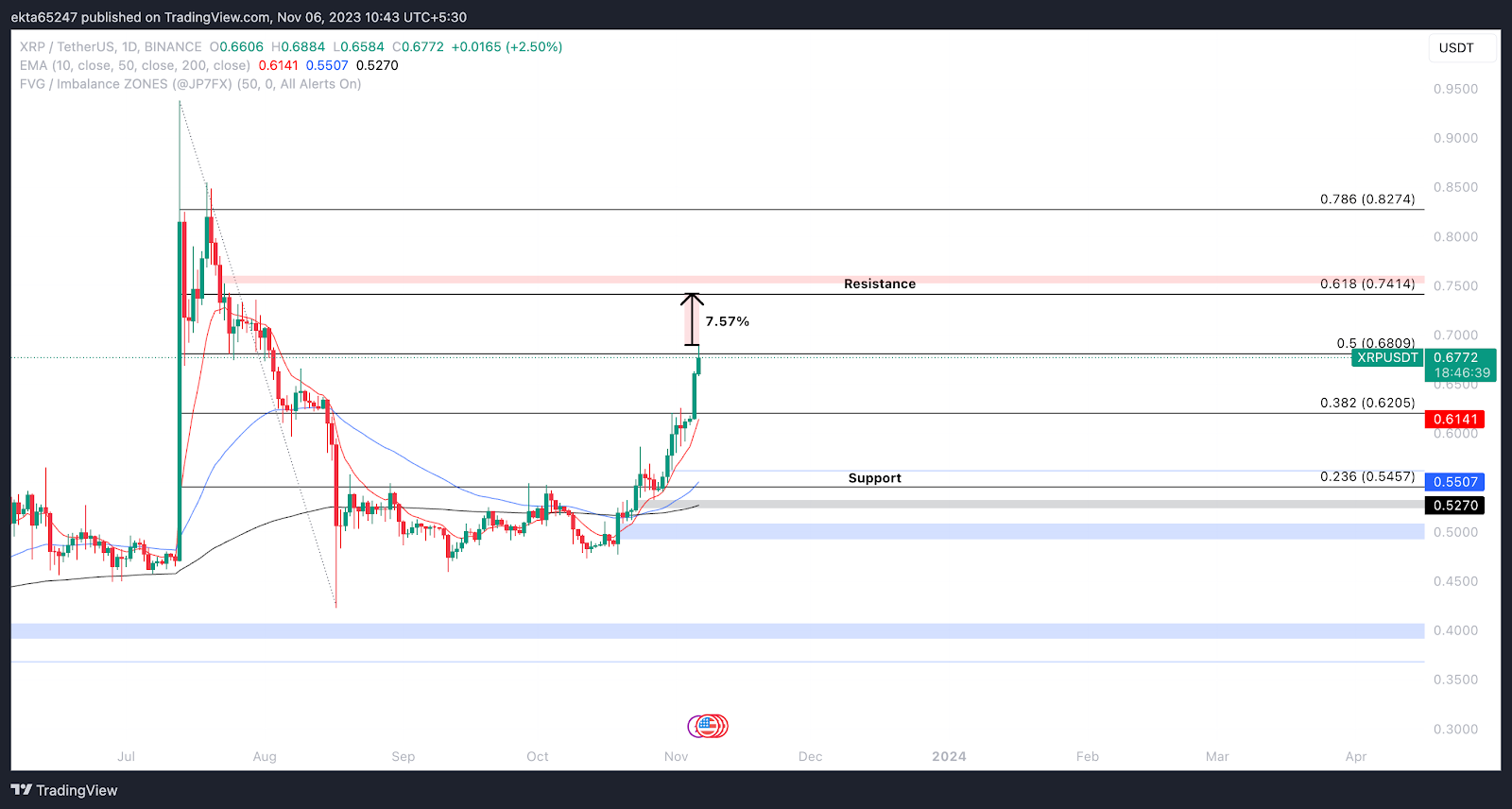 XRPUSD — Ripple Price and Chart — TradingView