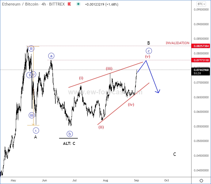 Ethereum ETHUSD Short Term Elliott Wave Analysis