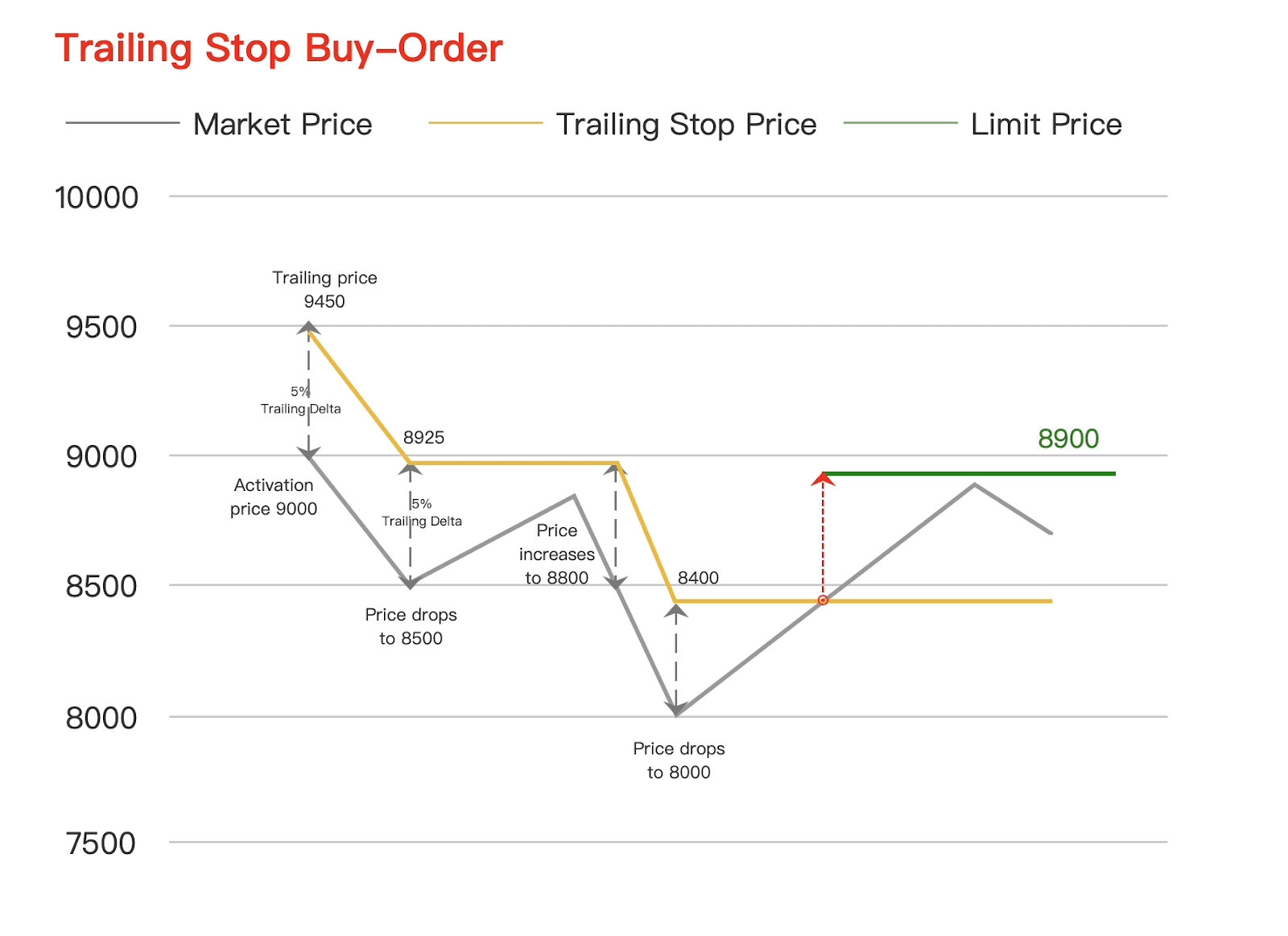 trailing stop order - Futures API - Binance Developer Community