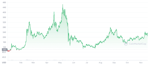 DASHUSD – DASH Price Chart — TradingView