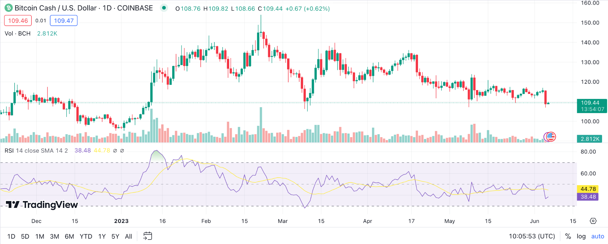 10 Undervalued Cryptocurrencies To Buy for | GOBankingRates