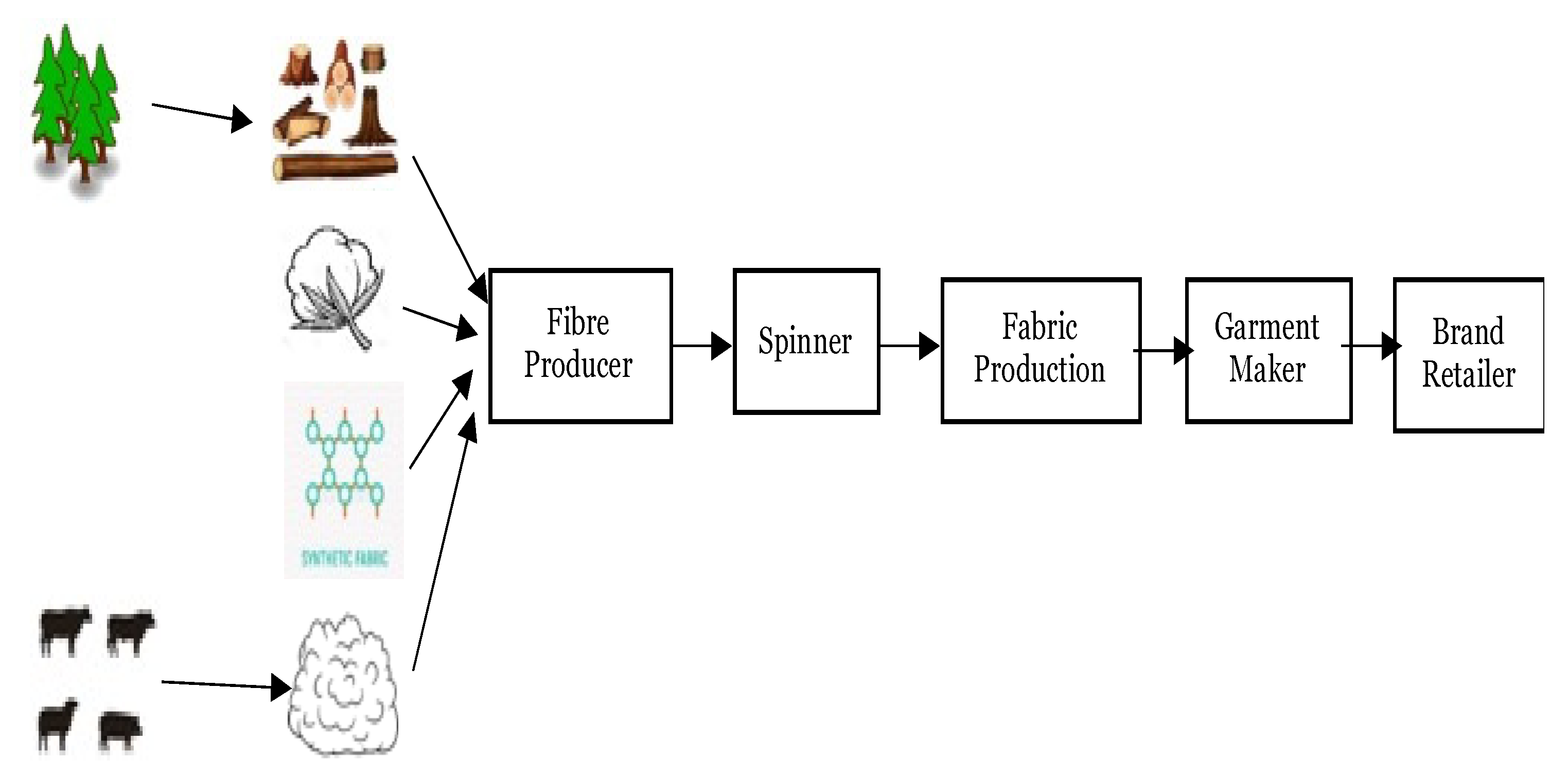 How Blockchain Technology is Transforming the Fashion Industry?