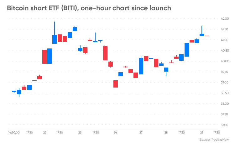 Bitcoin Futures ETF: Definition, How It Works, and How to Invest