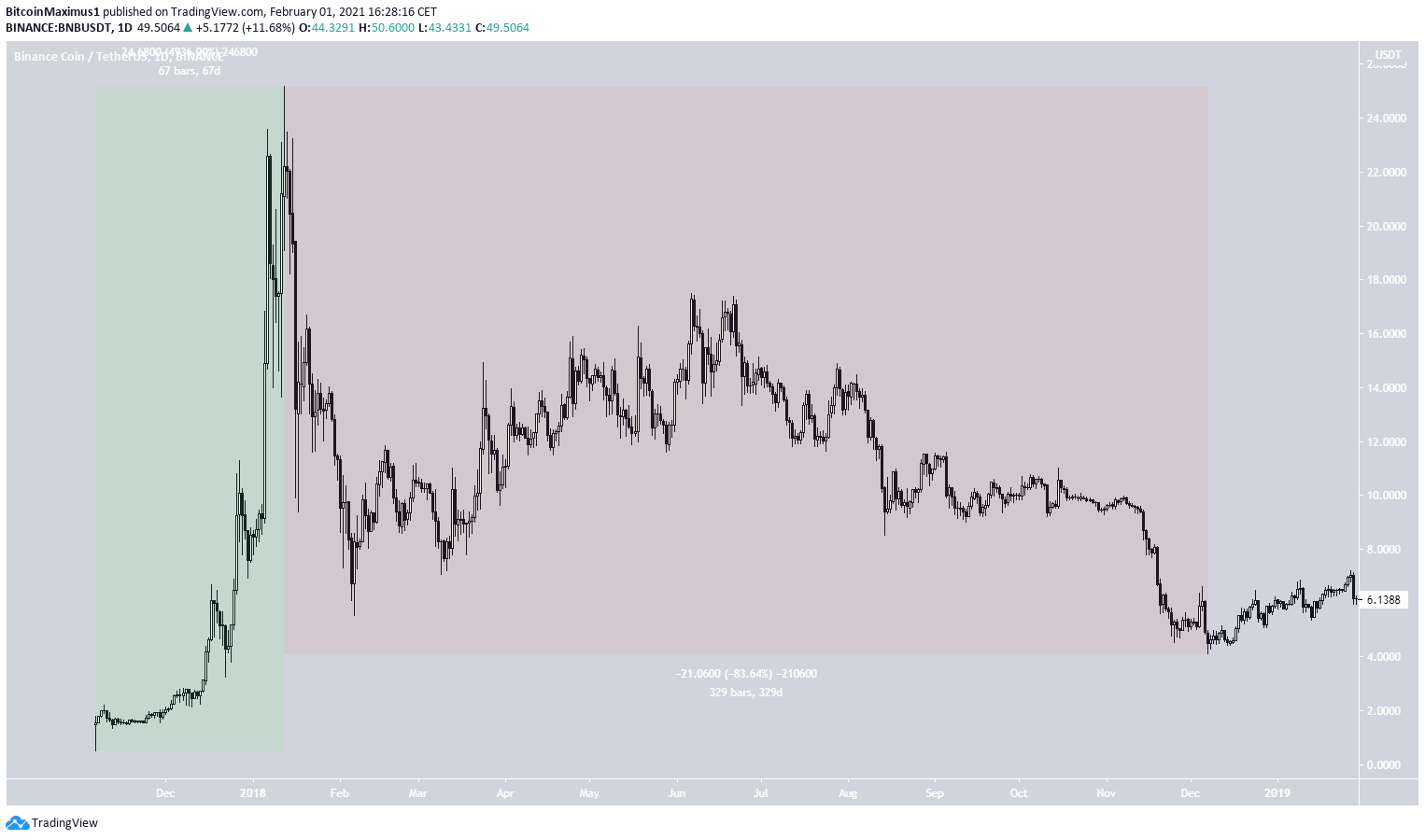 Binance Coin (BNB) Price Prediction for March 8