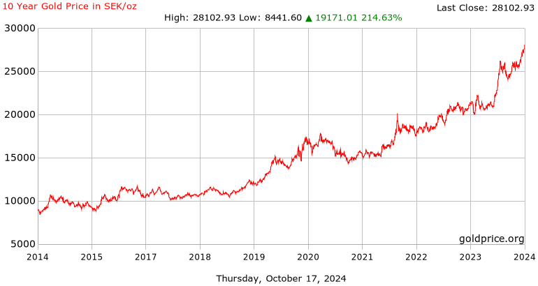 Gold Price Charts in Any Currency