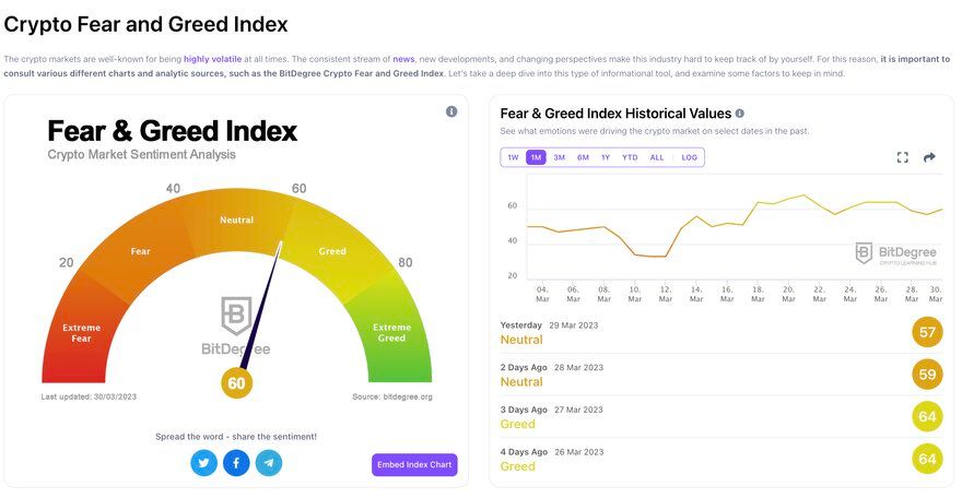 Crypto Fear & Greed Index Hits Highest Level Since Bitcoin's Record High