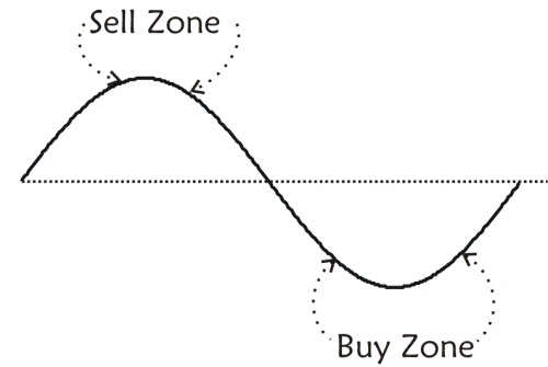 The Buy Low Sell High Strategy