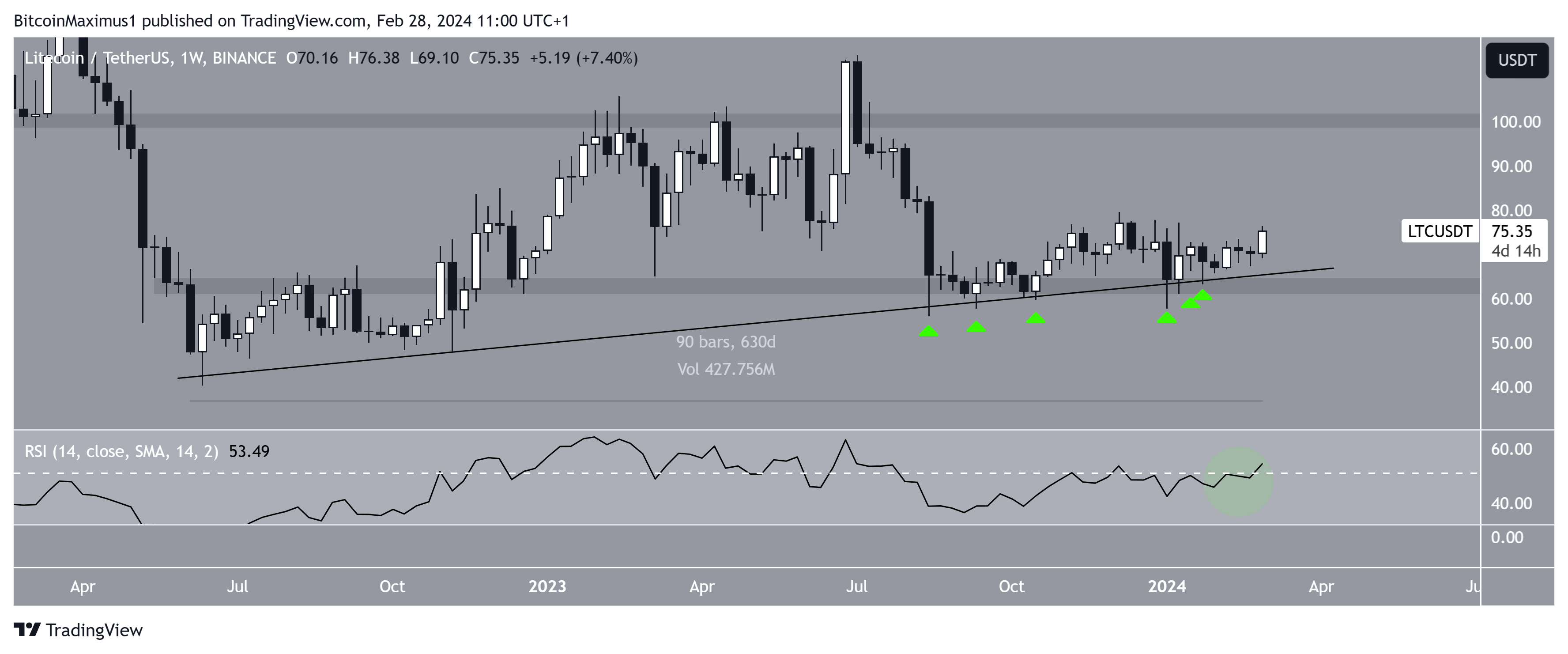 Litecoin price today, LTC to USD live price, marketcap and chart | CoinMarketCap