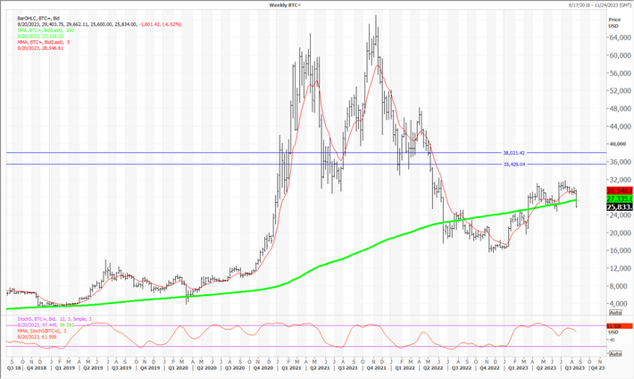 Bitcoin 50 Day Moving Average Chart