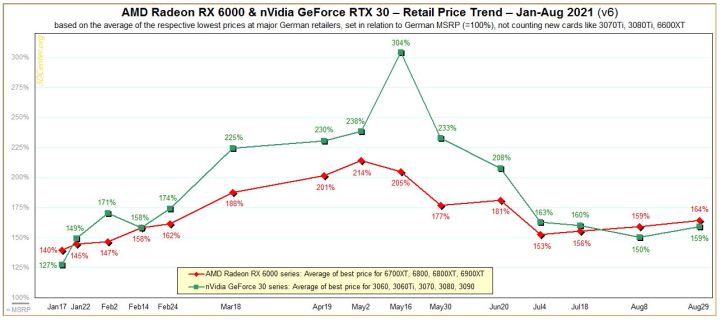 Average graphics card prices have halved since the start of | PC Gamer
