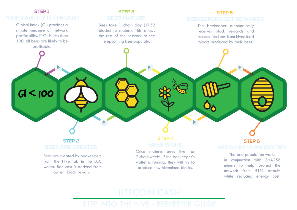 Litecoin Cash (LCC) Coin Profile, Info and Statistics | FXEmpire