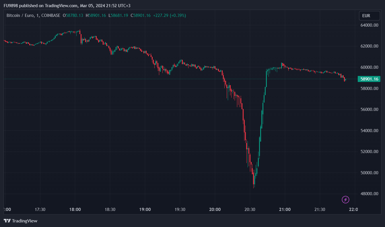 Calculate BTC to EUR live today (BTC-EUR) | CoinMarketCap