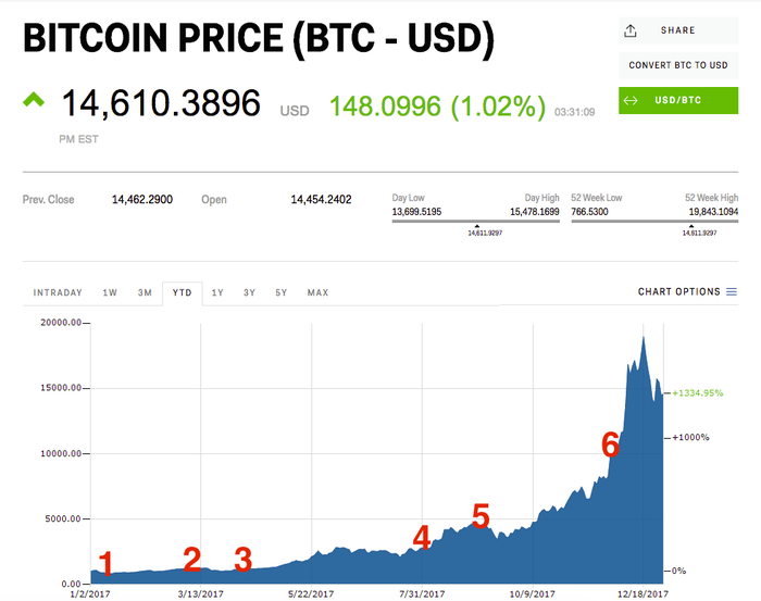 Bitcoin Price History Chart (, to )