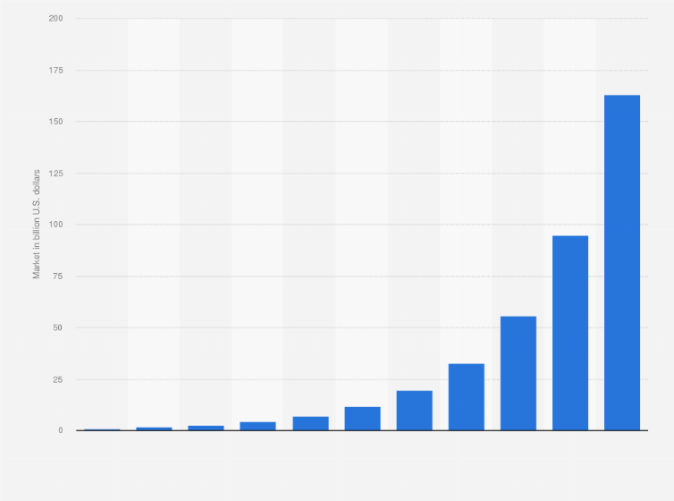 Blockchain Market Size Report, 