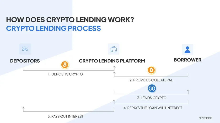 SALT Blockchain-Based Lending: How It Works, Benefits, and Risks