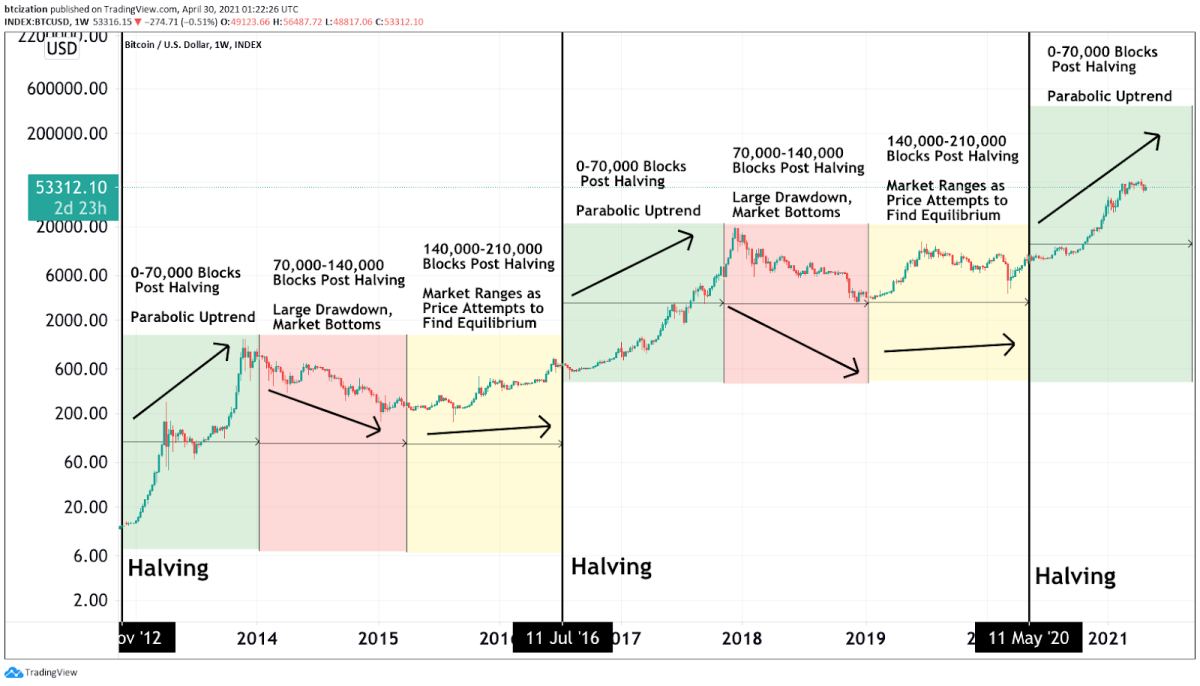 Bitcoin Price Prediction , , , - 