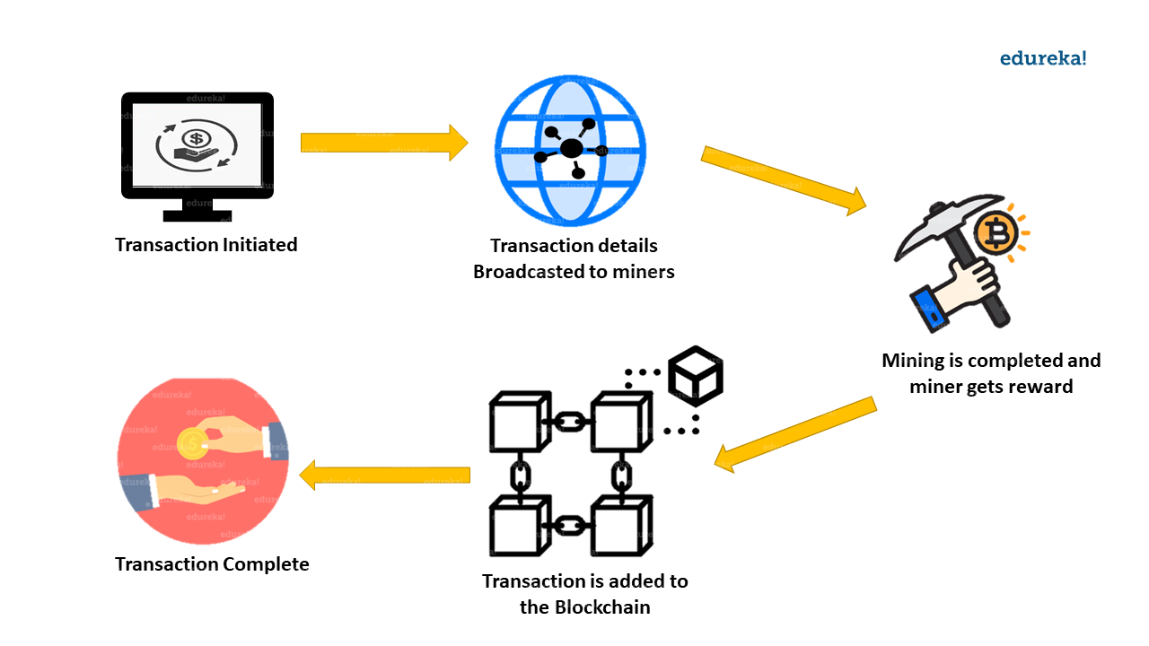 How Does Bitcoin Mining Work? - GeeksforGeeks