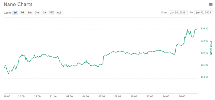 RAIBLOCKS (XRB): Price, Chart, Market Cap — Currencio