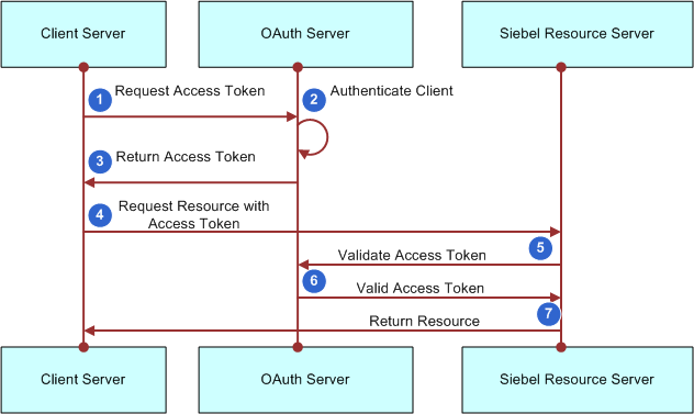 Using access tokens