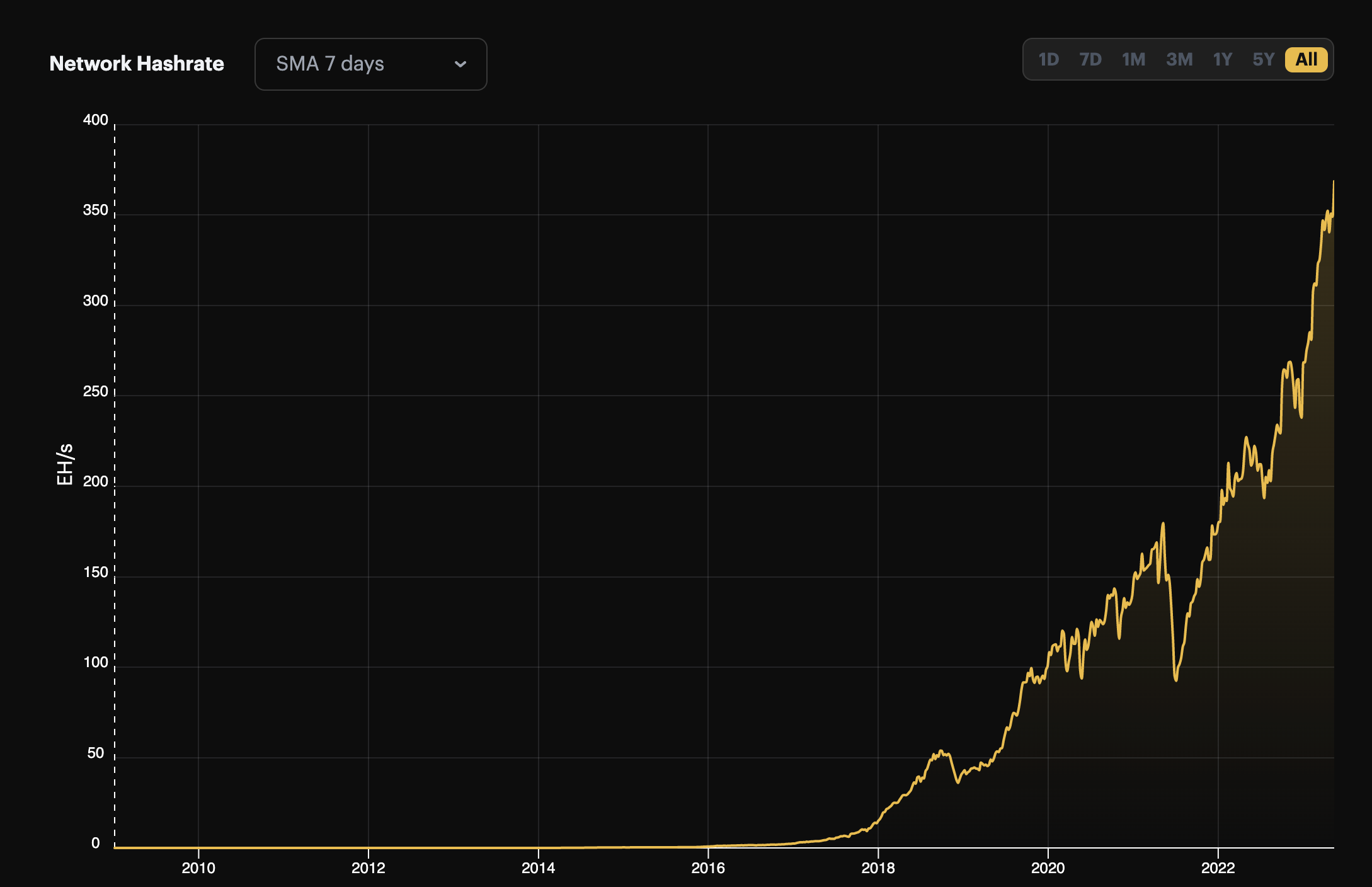 Bitcoin mining difficulty rises % to all-time high as hashrate jumps