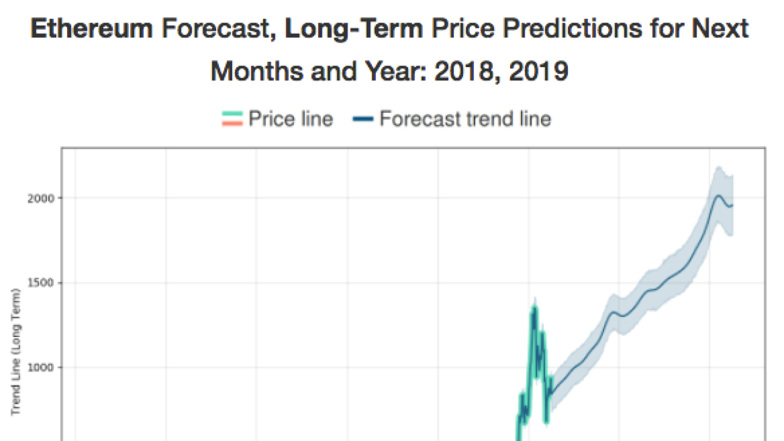 ETHEREUM PRICE PREDICTION , , , , - Long Forecast