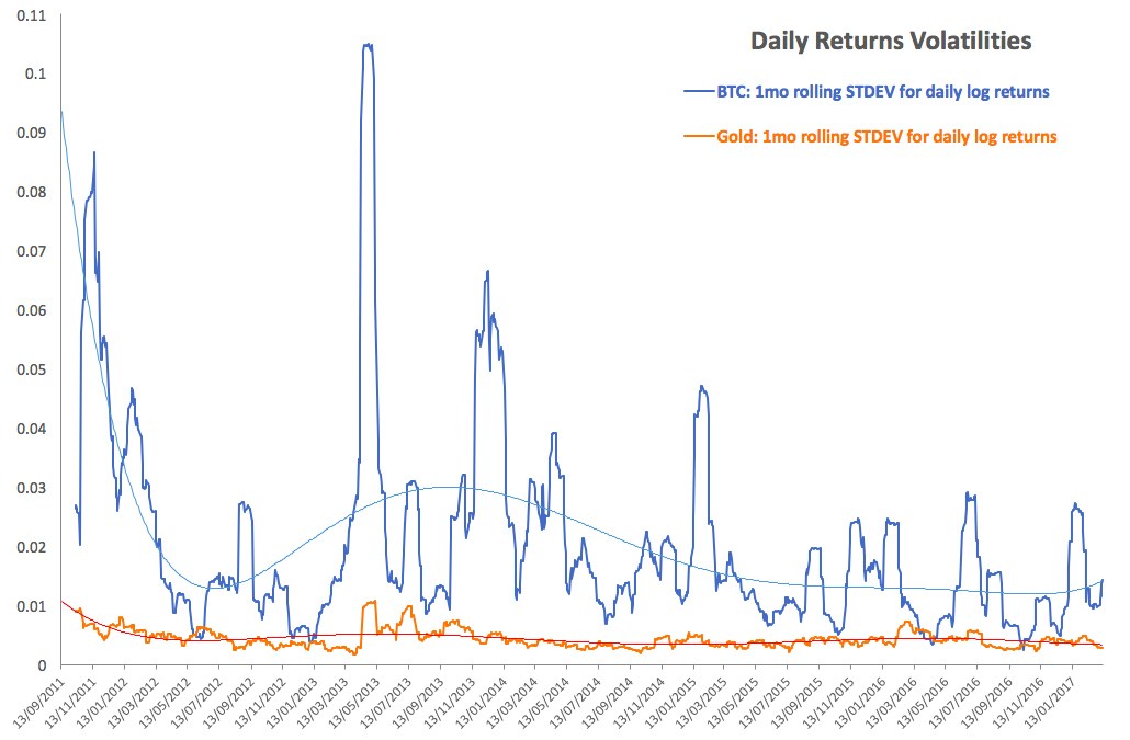 Deribit's Bitcoin Volatility Index Signals Price Turbulence, Hits Month High