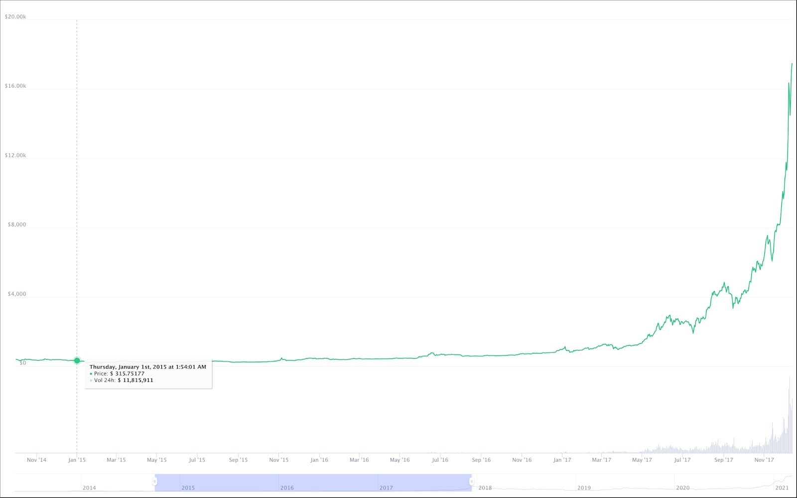 “Bitcoin Has No Intrinsic Value”. Then What Gives Bitcoin Value?