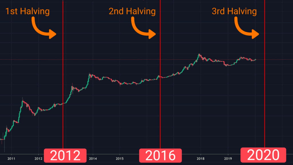 Bitcoin halving (Bitcoin yarılanması) ne zaman? Bitcoin fiyatı 2 milyon TL'yi aştı | BULB