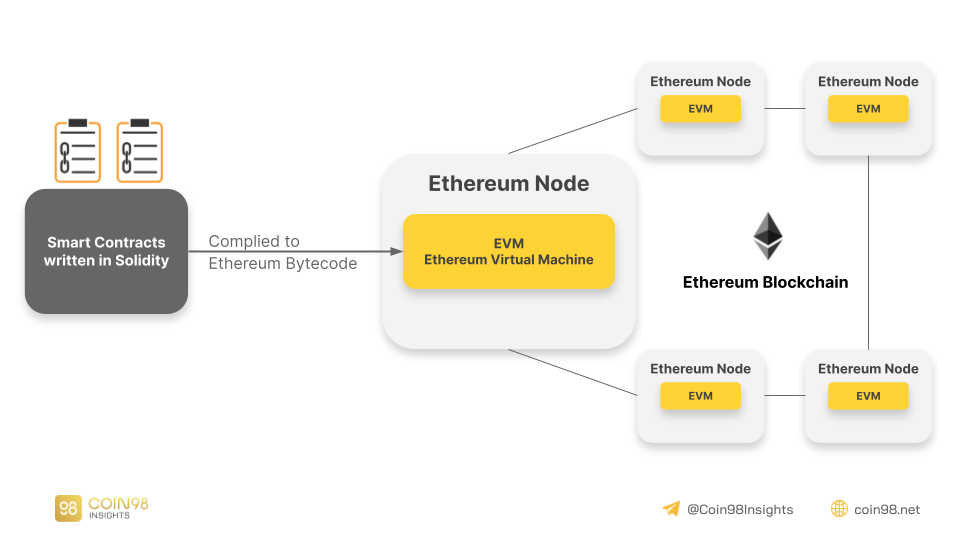 Ethereum Virtual Machine (EVM) | helpbitcoin.fun