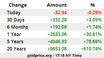 Live Gold Spot Price Chart | BullionVault