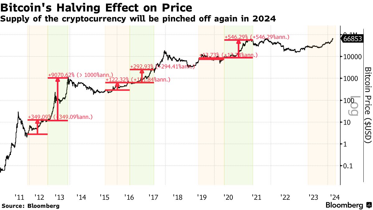 Bitcoin flirts with breakout, price mirrors lead-up to halving - Blockworks