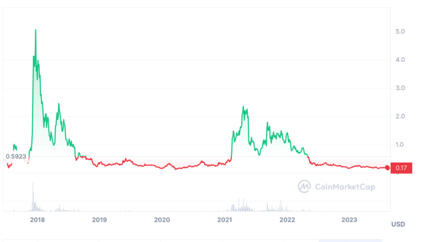 IOTA Price Today - MIOTA Price Chart & Market Cap | CoinCodex