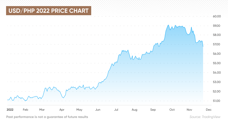 Philippine Peso (PHP) to US Dollar (USD) exchange rate history