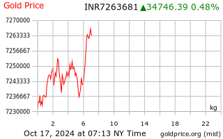 Gold Price India