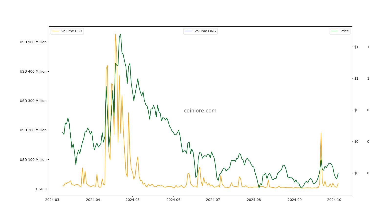 Ontology Gas price now, Live ONG price, marketcap, chart, and info | CoinCarp