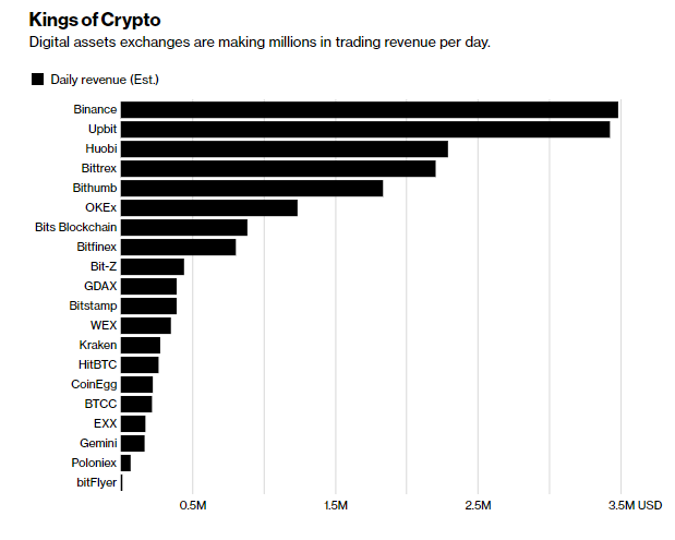 Top 10 Best Cryptocurrency Exchanges Ranked Based on Volume - Bitcoinsensus