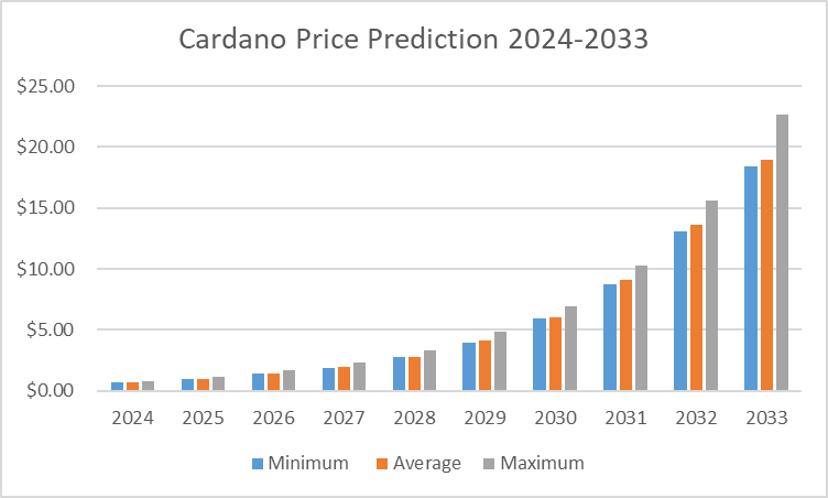 Cardano Price Prediction & Forecast for , , | helpbitcoin.fun
