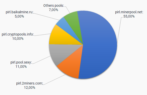 Pirl Mining Pools Rating | Investoon