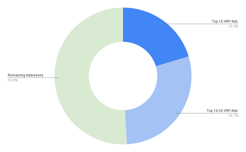 XRP Rich List: Who Are the Top XRP Holders in ? - CoinCheckup